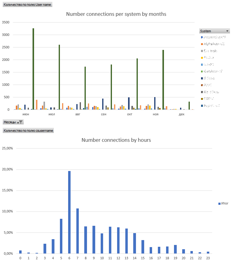 RDS farm usage statistics - 02